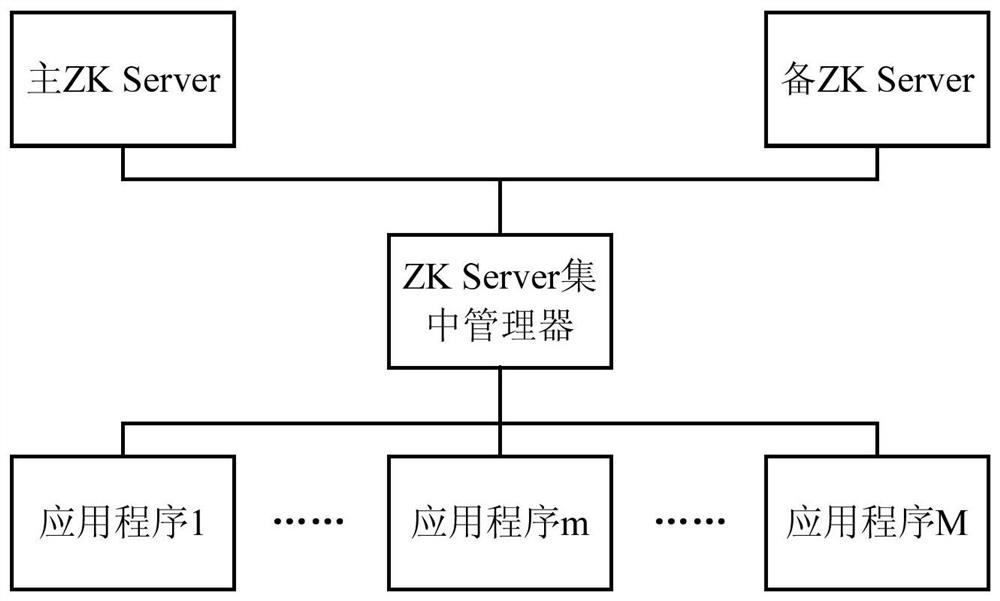 A service management method and device