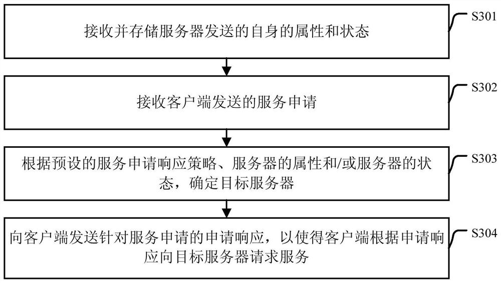 A service management method and device