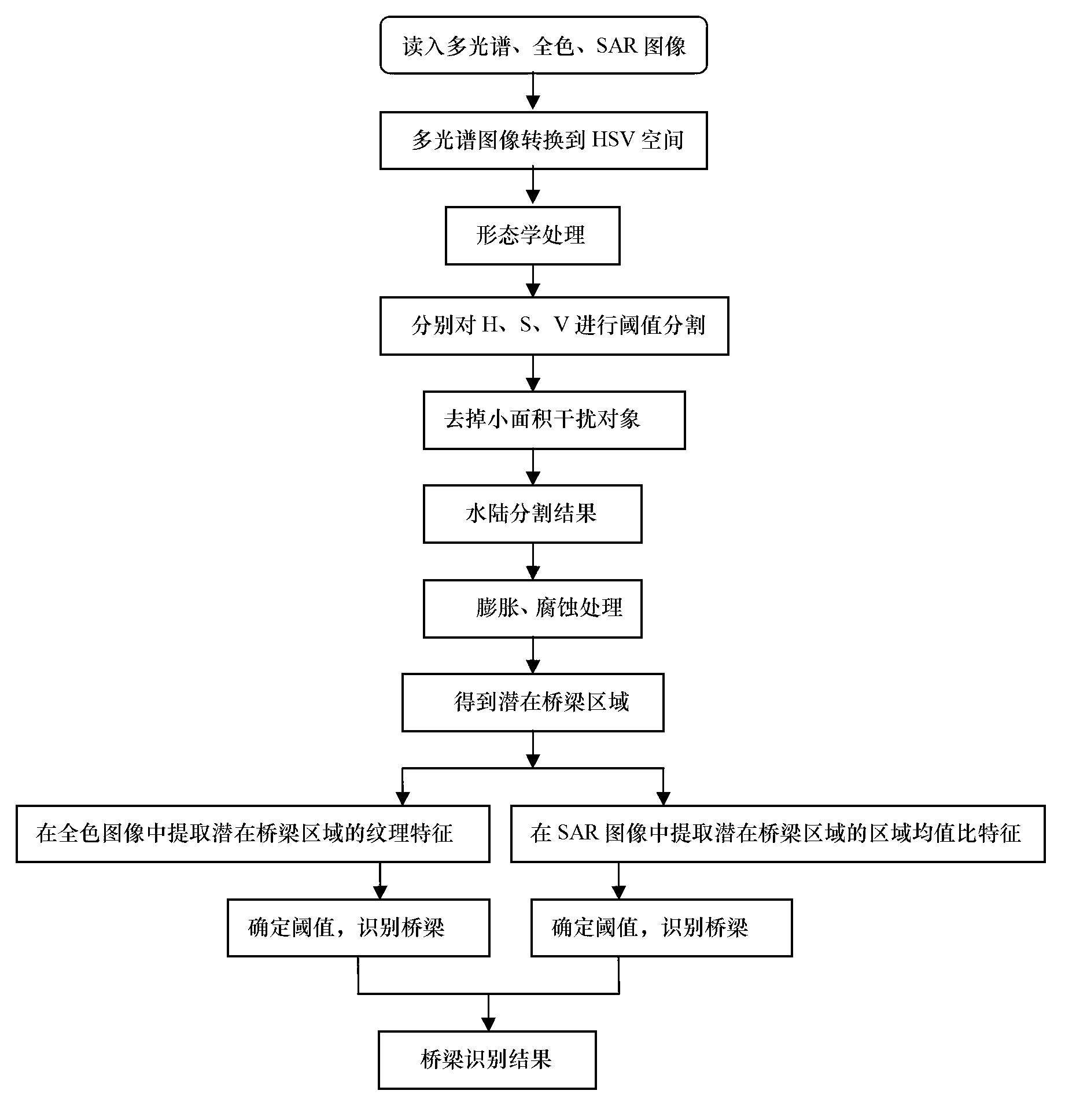 Decision-level fusion based bridge recognition method