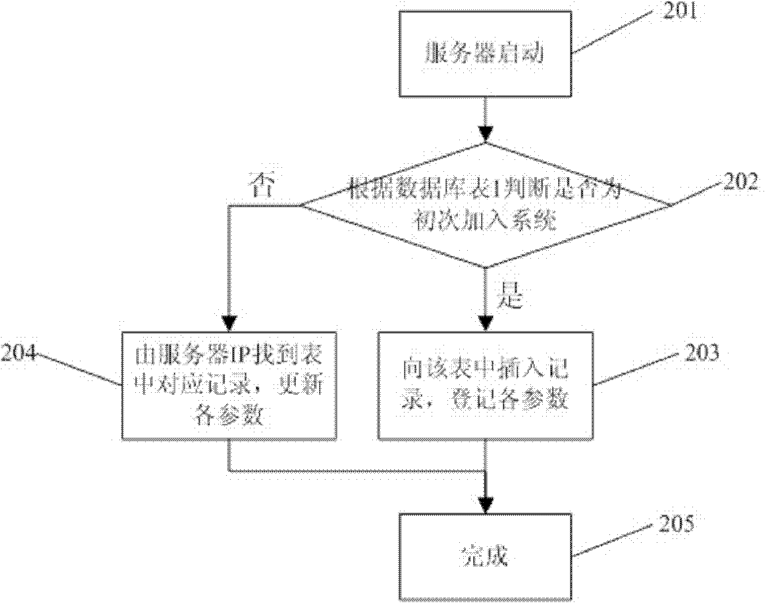 Method and system for balancing dynamic load based on distributed SIP architecture