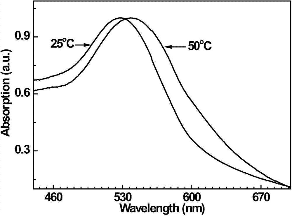Preparation method of thermosensitive composite gold nanoparticles