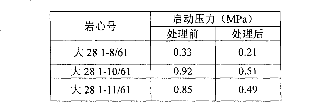 Formula of gas well water blocking damage treating agent