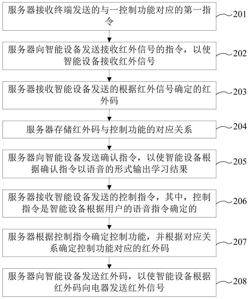 Method and device for learning remote control function by intelligent equipment, equipment and storage medium