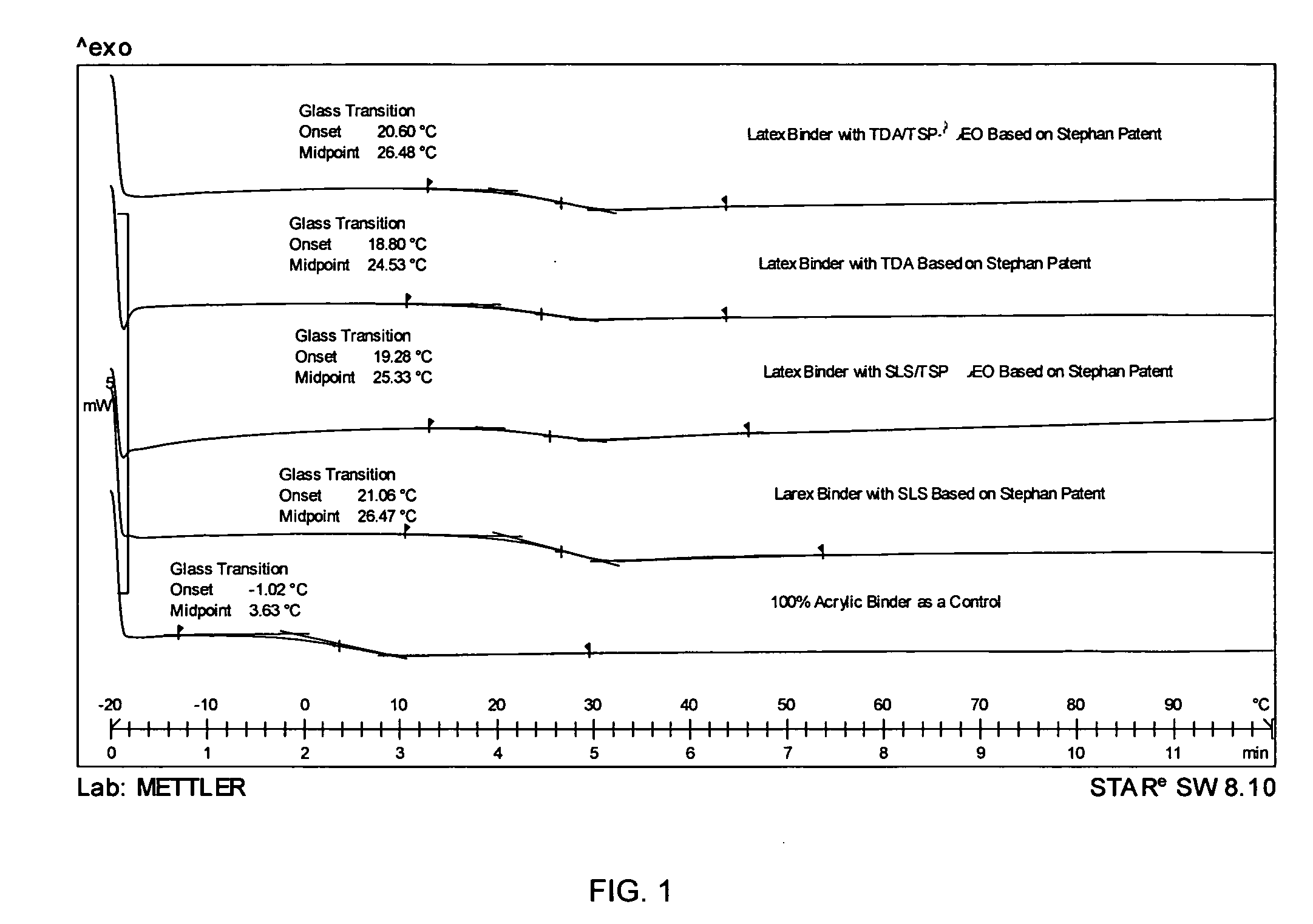 Latex binders, aqueous coatings and paints having freeze-thaw ability and methods for using same