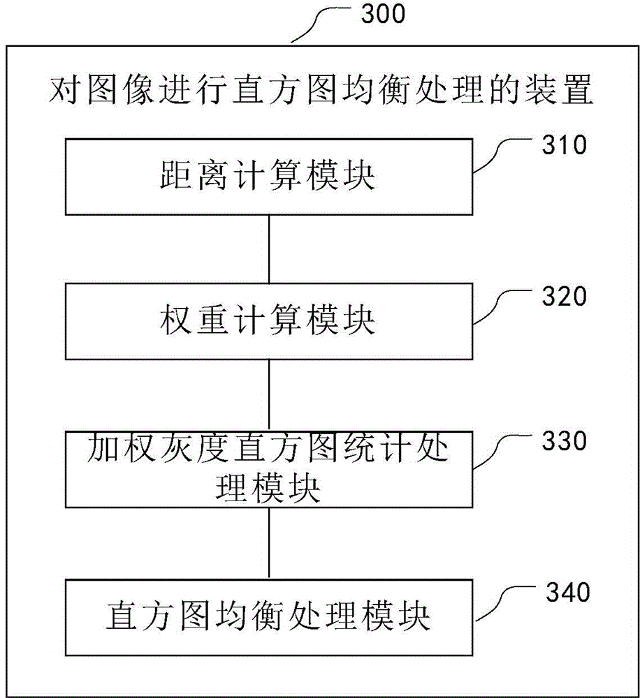 Method and device for performing histogram equalization processing on image