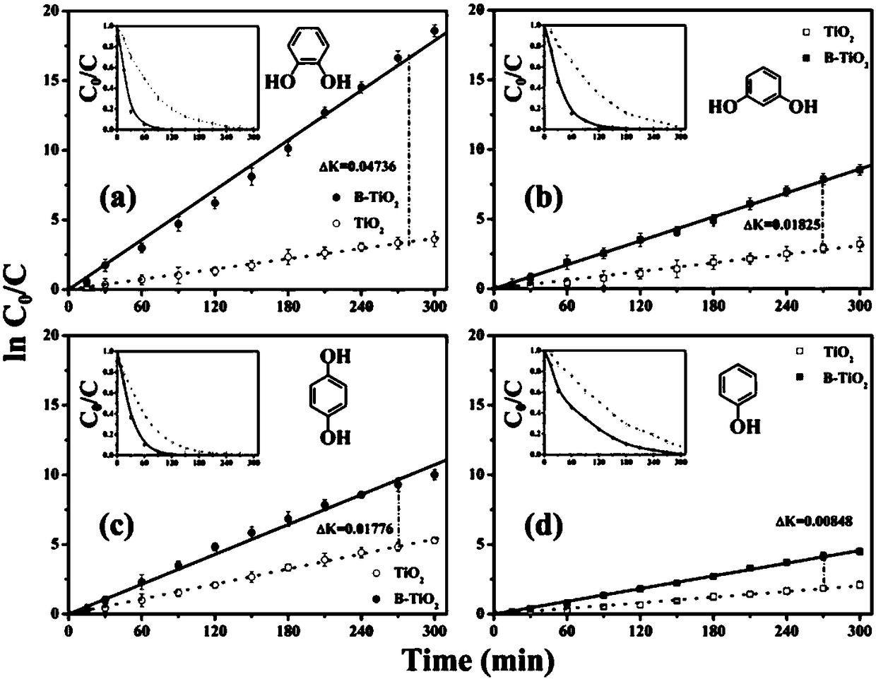 Preparation method of interstitial boron doping titanium dioxide photocatalytic material and application