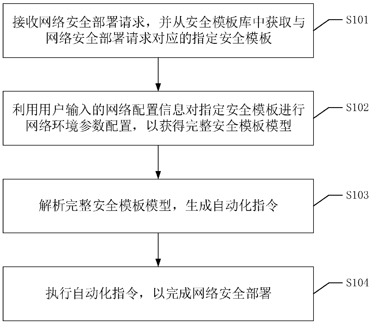 Network security deployment method, device and equipment and readable storage medium