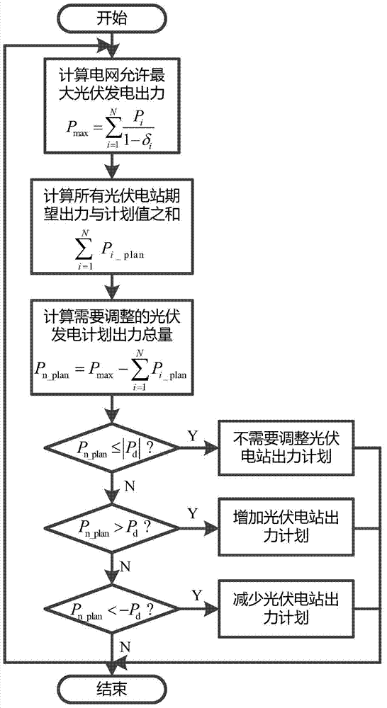 Coordinated control method for active power of photovoltaic power station group