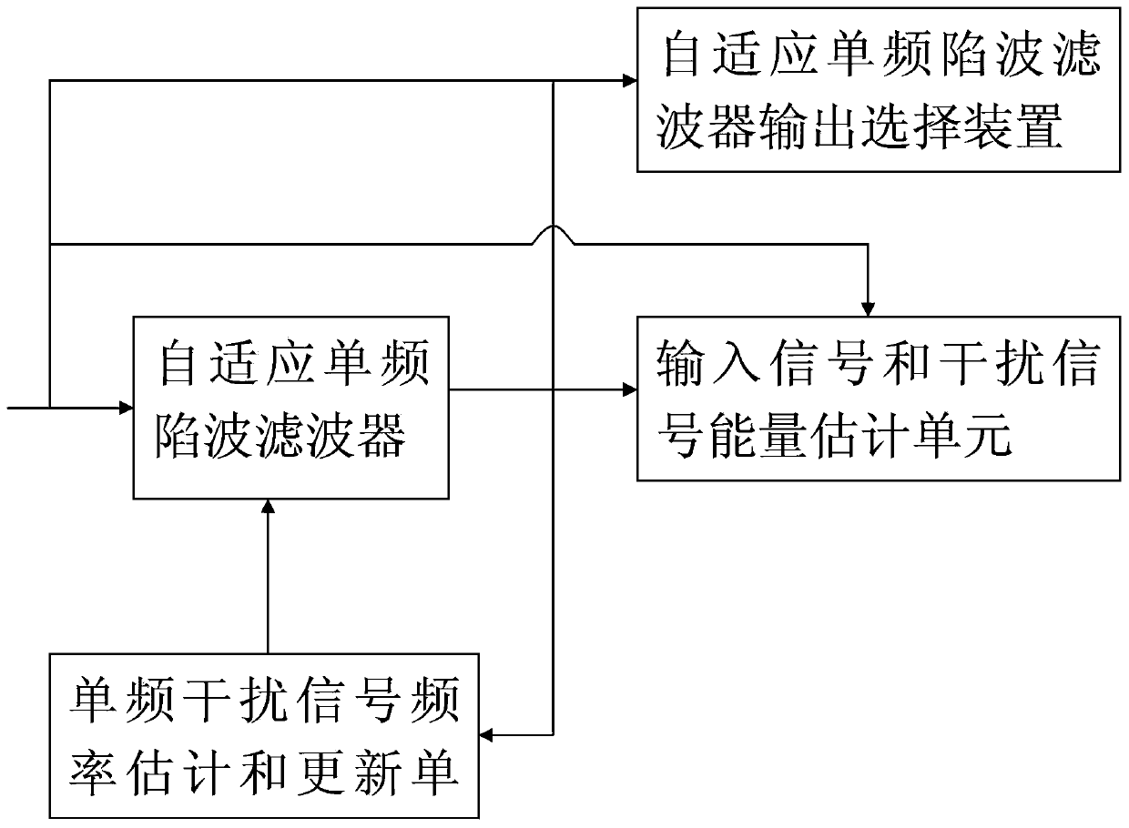 Adaptive single-frequency narrow-band interference notch filtering device and dual-frequency filtering equipment