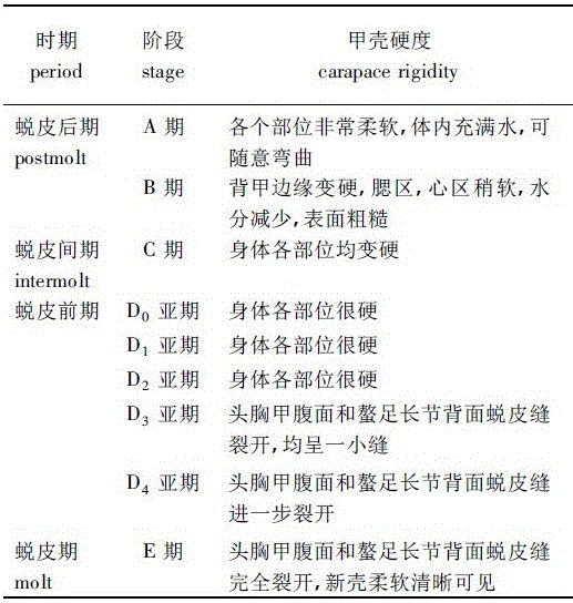 Method of utilizing wild crabs to produce soft-shell crabs