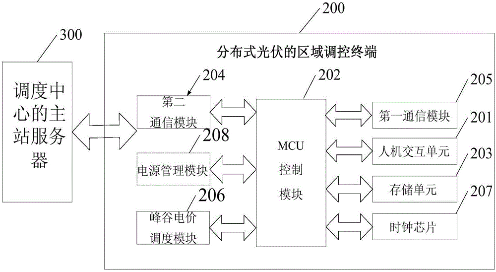 Regional regulation and control interaction terminal and method for distributed photovoltaic