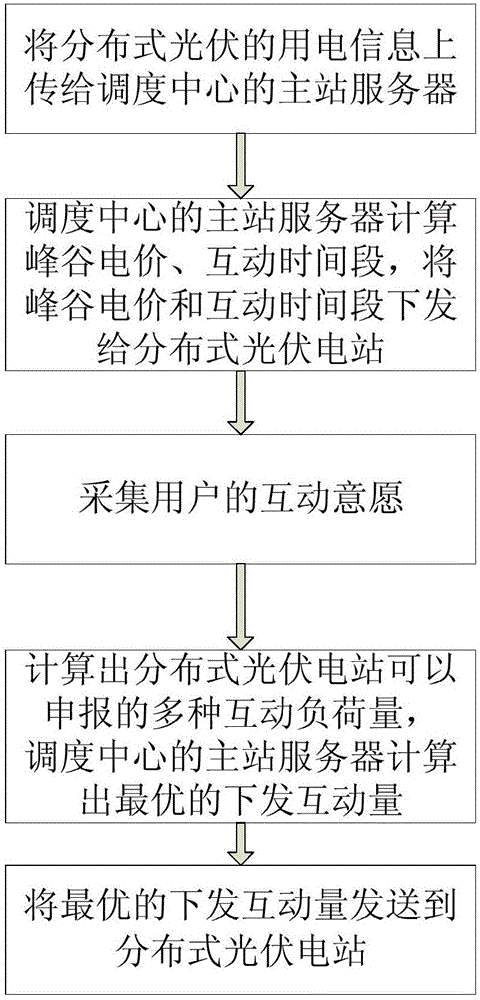 Regional regulation and control interaction terminal and method for distributed photovoltaic