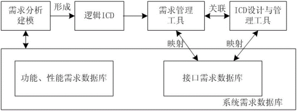 Demand based system ICD design method