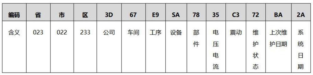 Equipment maintenance management method based on industrial internet