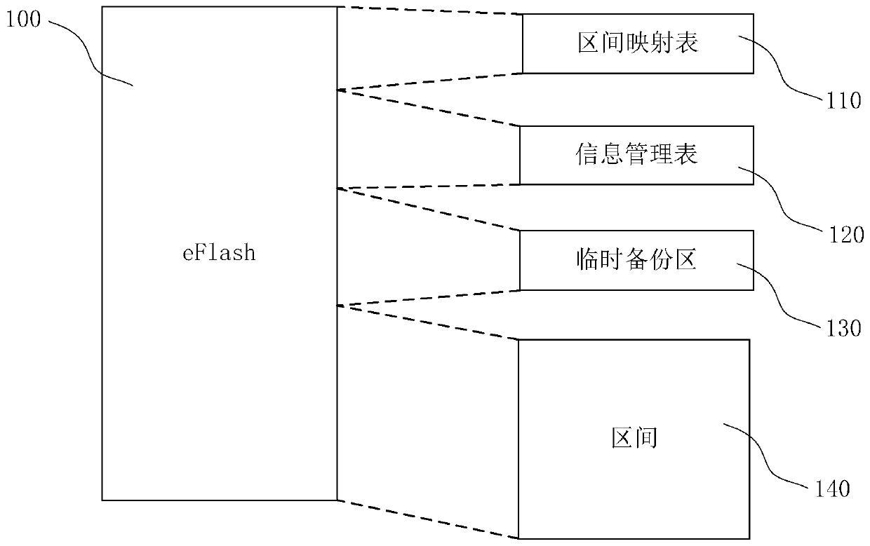 Data erasing and writing method and system based on eFlash memory chip