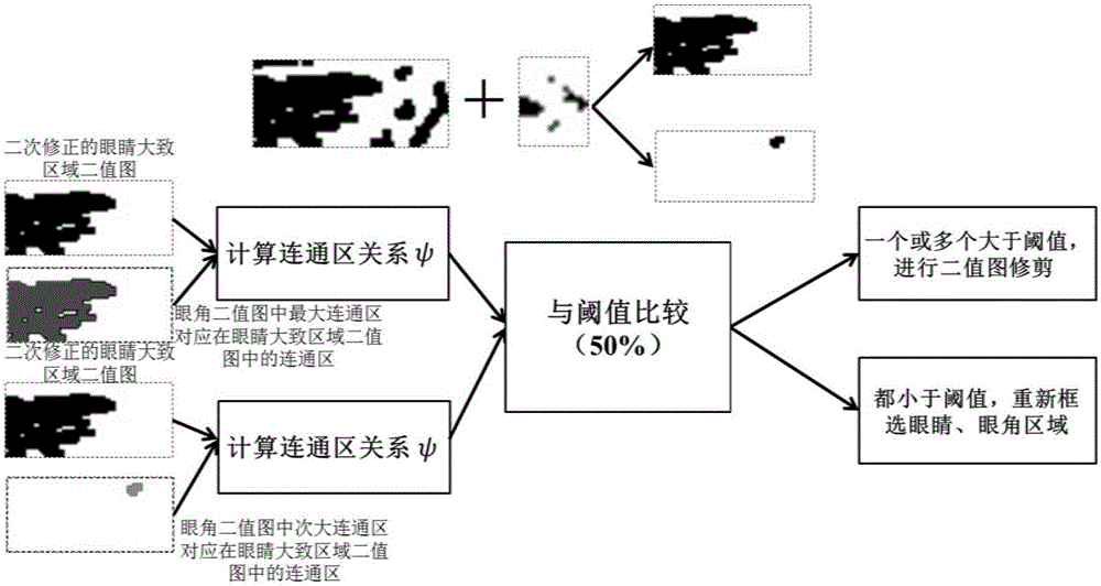 Image based human canthus detection method and system