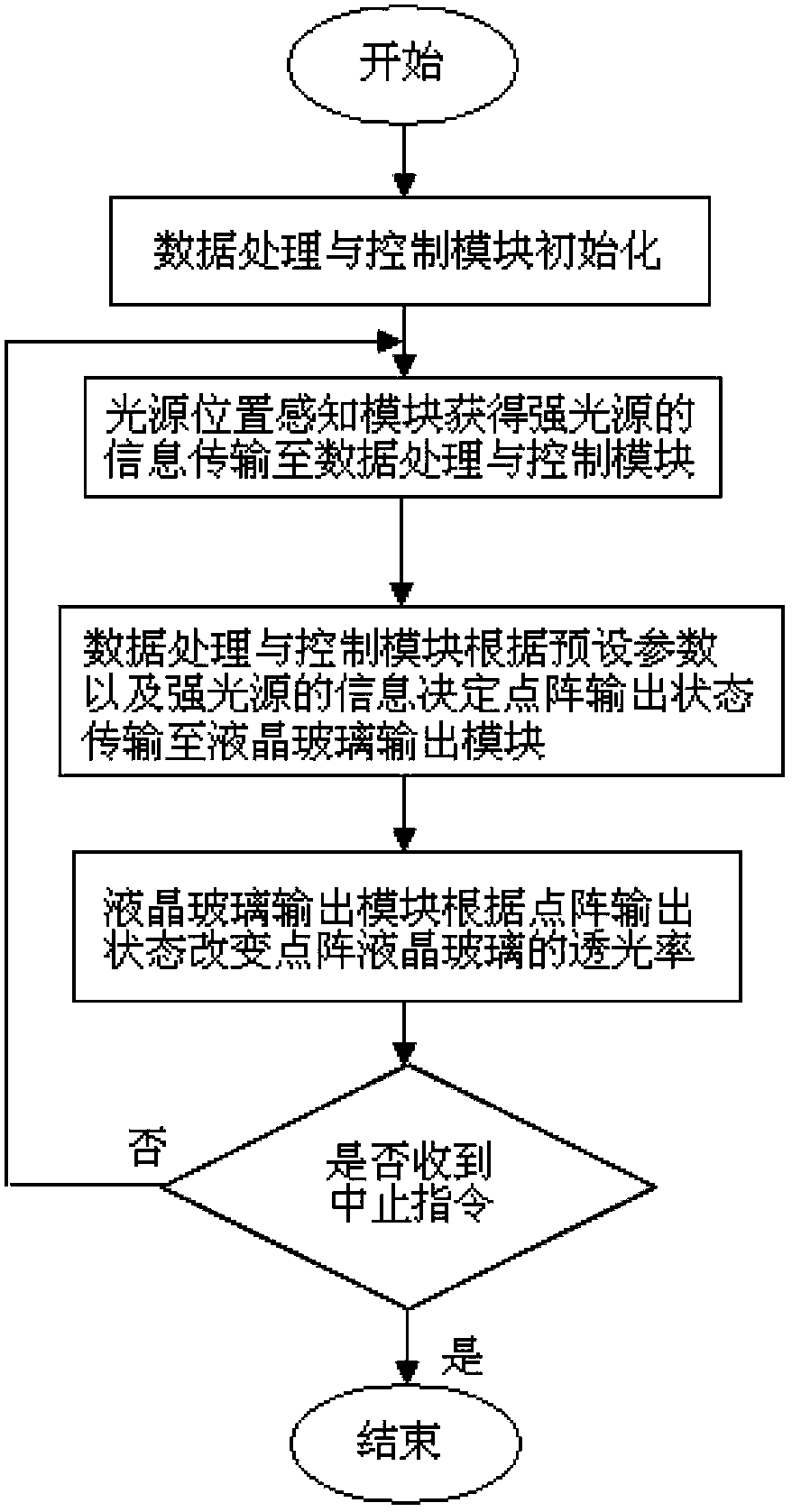 Anti-dazzling driving auxiliary system based on liquid crystal glass and anti-dazzling method of anti-dazzling driving auxiliary system