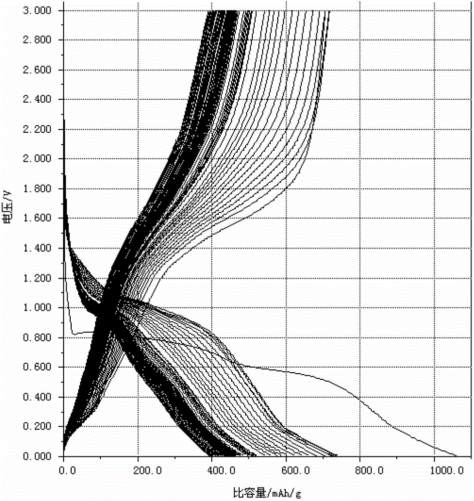 Composite cathode material of lithium ion battery and preparation method thereof