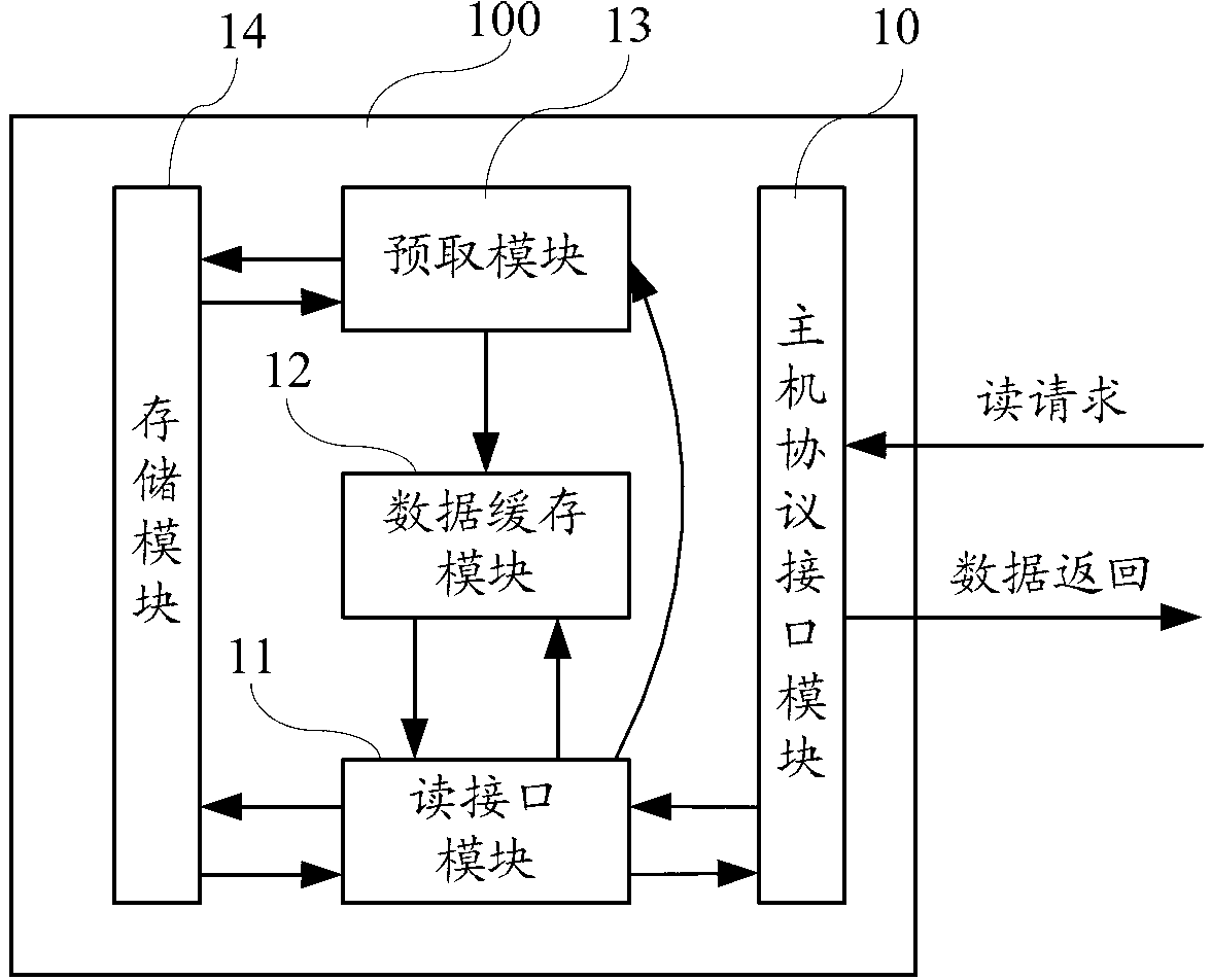 Data reading method, device and system