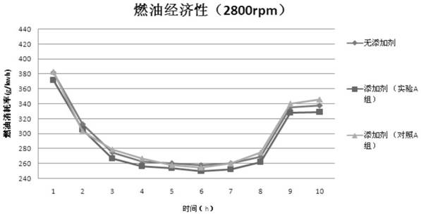 A gasoline that boosts engine power