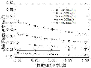 Method of controlling rigidity of long span cable-stayed bridge of railway through stay cable