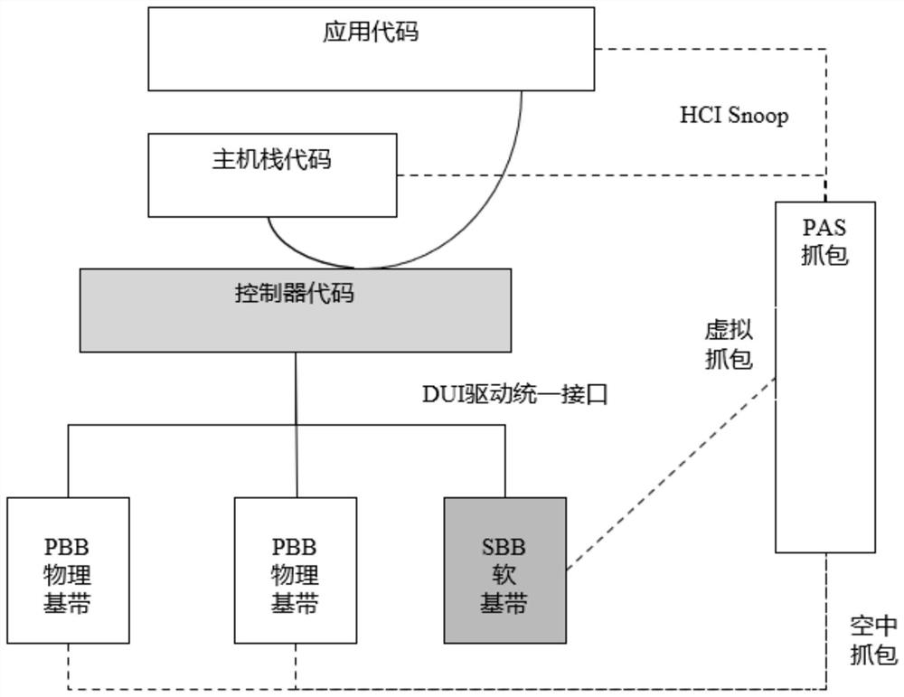 Bluetooth baseband simulation method and device