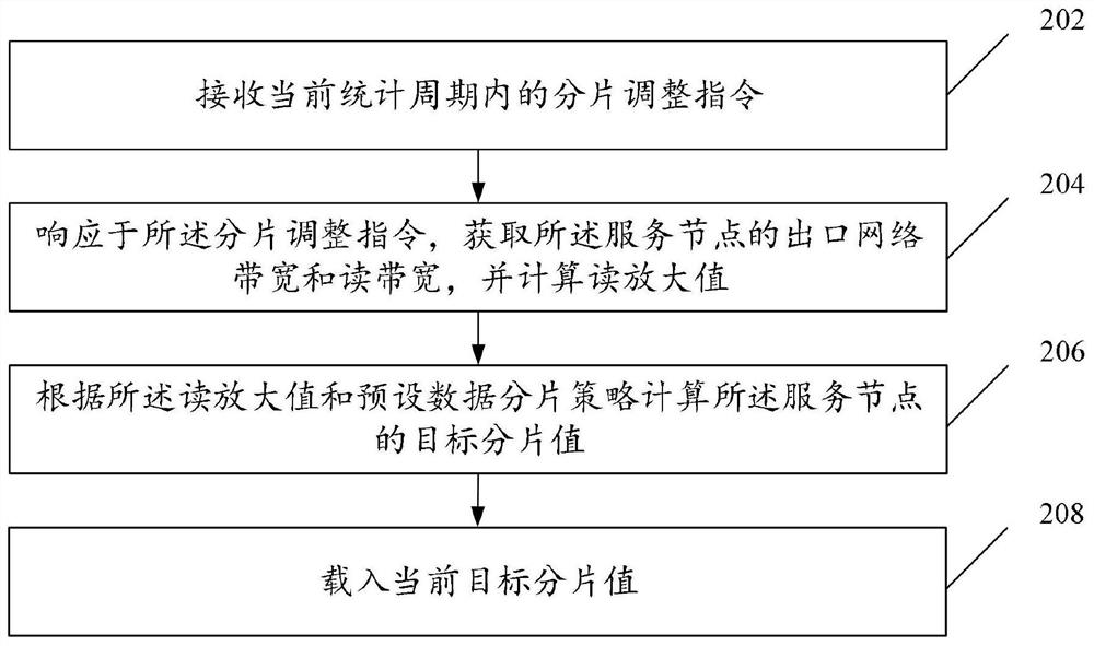 Data processing method and device