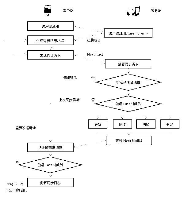 Timestamp-based tree structure data synchronization method