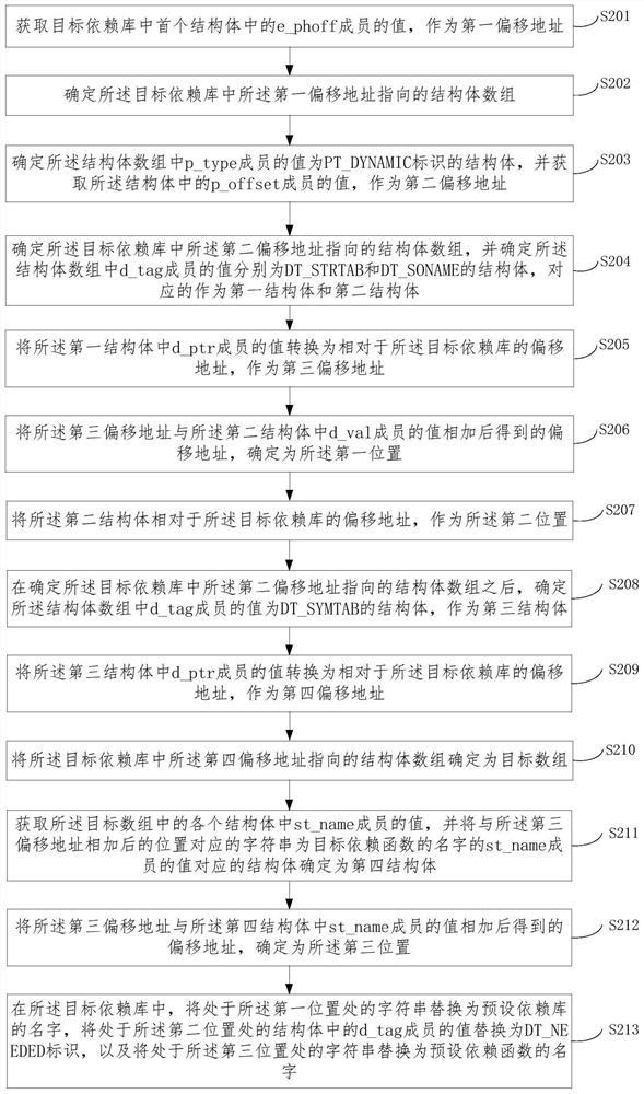 Dependency function processing method and device, equipment and storage medium