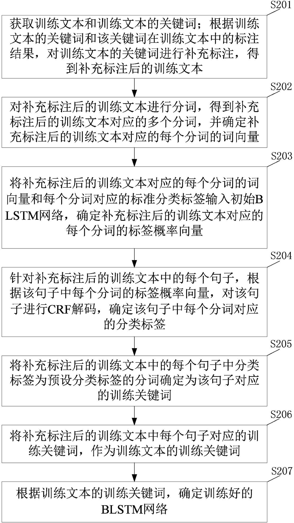 Keyword extraction method and device and electronic equipment