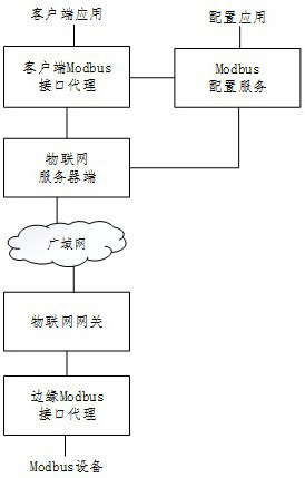 Modbus remote operation control system