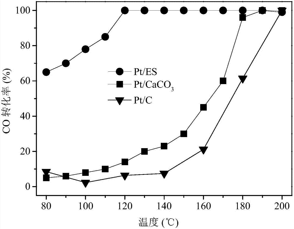 Catalyst for selective oxidation of CO and preparation method and application of catalyst