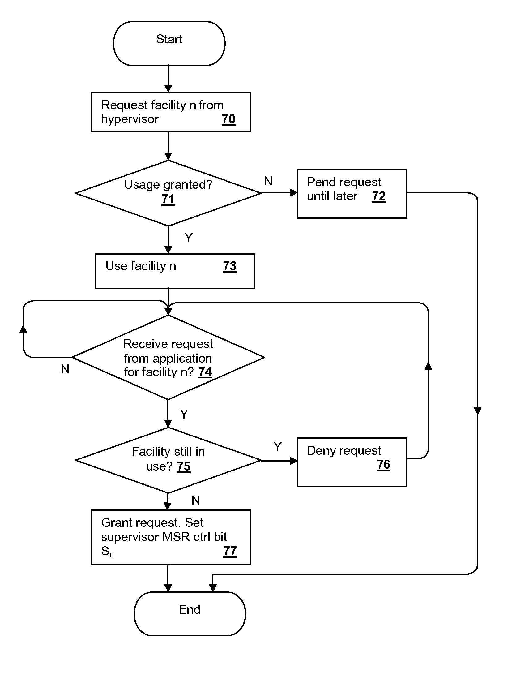 Privilege level aware processor hardware resource management facility