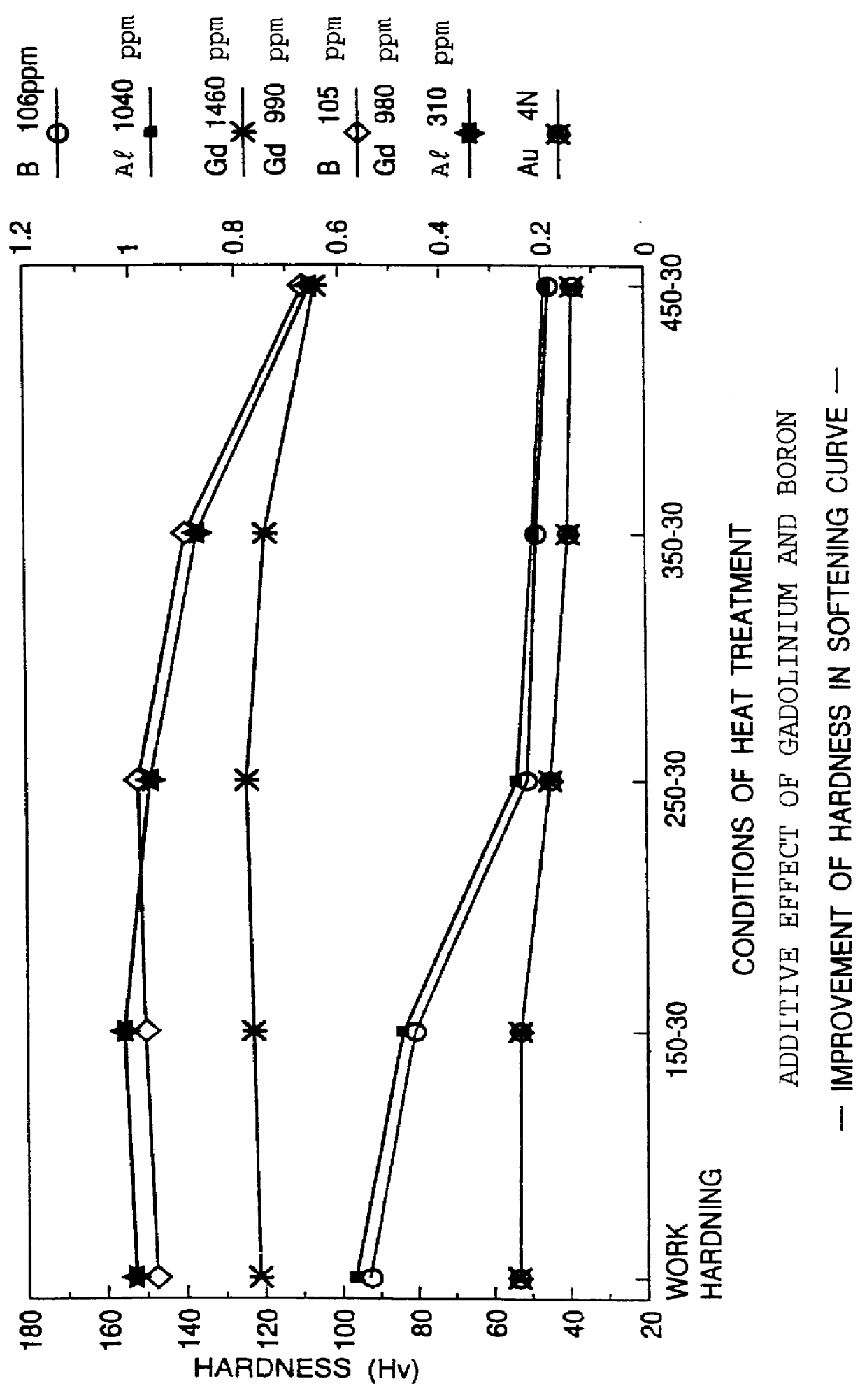 High-purity hard gold alloy and method of manufacturing same