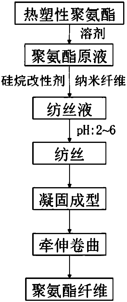 Cellulose nanofibril reinforced polyurethane fiber as well as preparation method and application thereof