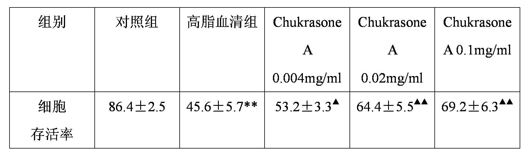 Application of Chukrasone A in preparation of medicines for treating atherosclerosis