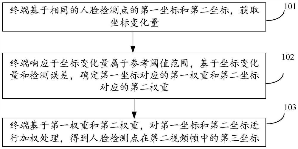 Face detection point processing method and device, computer equipment and storage medium