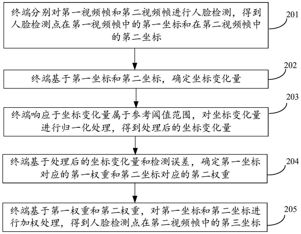 Face detection point processing method and device, computer equipment and storage medium