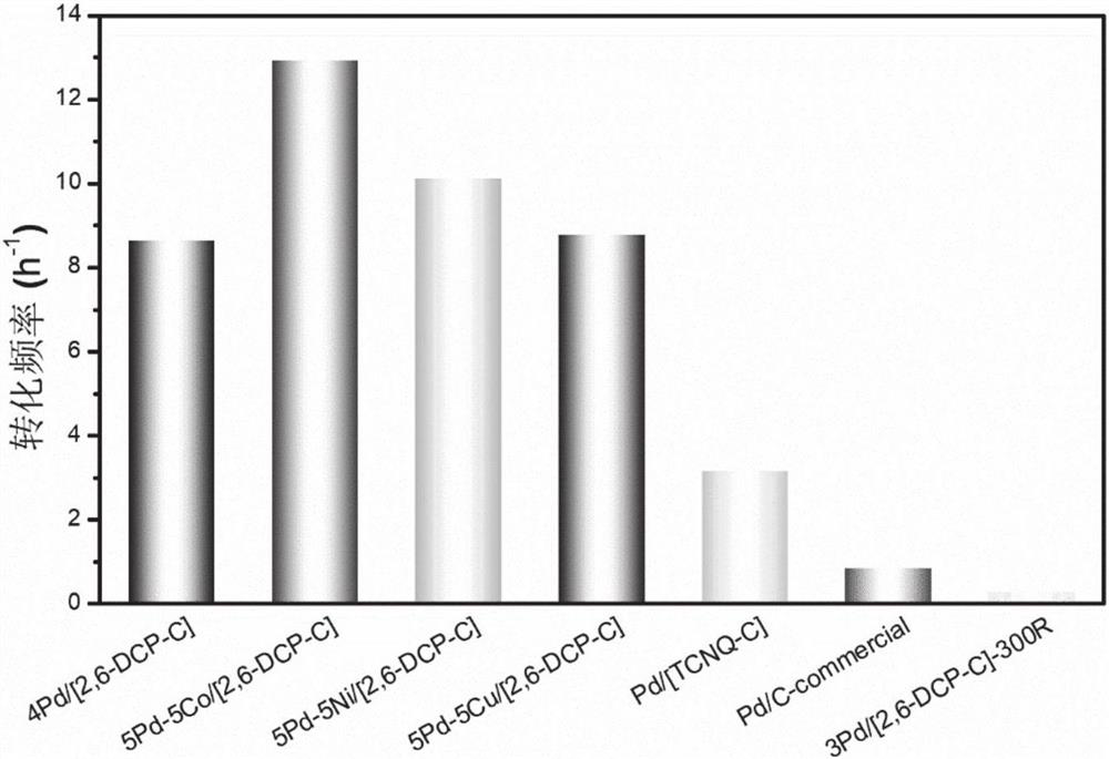 A kind of carbon dioxide hydrogenation synthesis formic acid catalyst and its preparation method and application