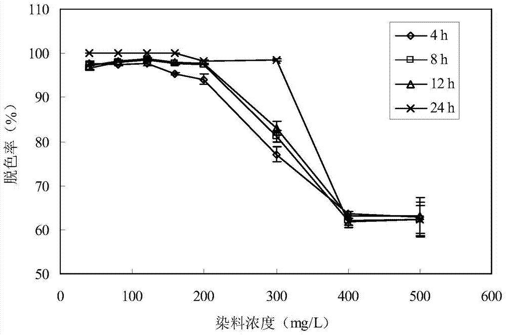 A strain of Serratia for degrading triphenylmethane dye and method for degrading triphenylmethane dye