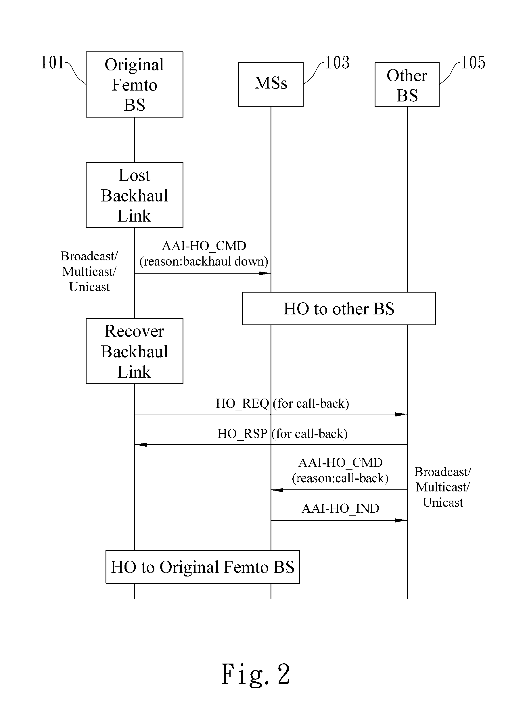 System, apparatus, and method for handover procedure