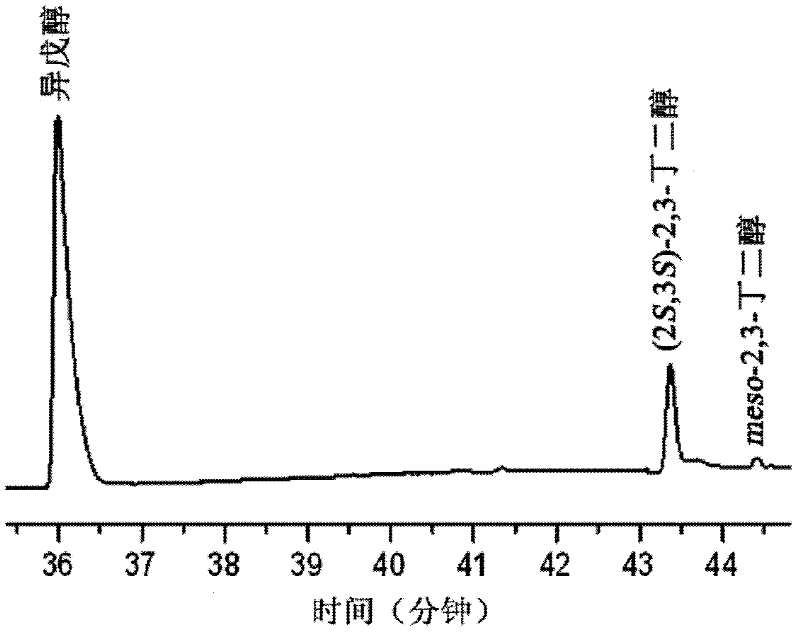 A method for preparing (2s,3s)-2,3-butanediol and (3s)-acetoin from glucose