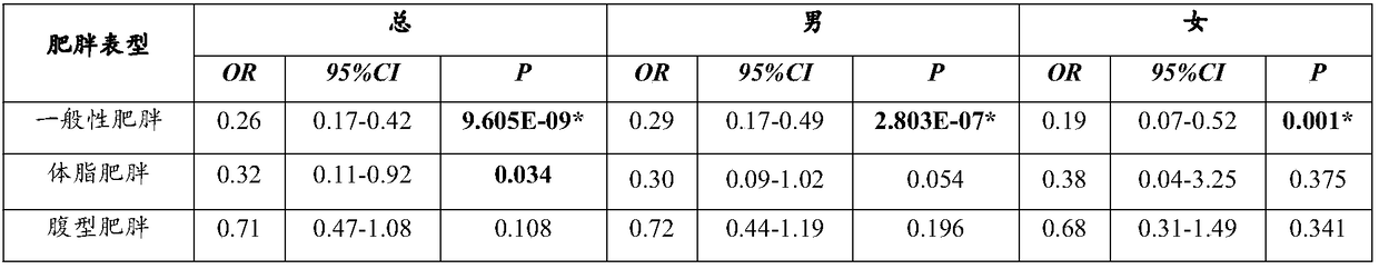 SNP (Single nucleotide polymorphism) locus associated with obesity and/or hypertriglyceridemia in Chinese children and application thereof