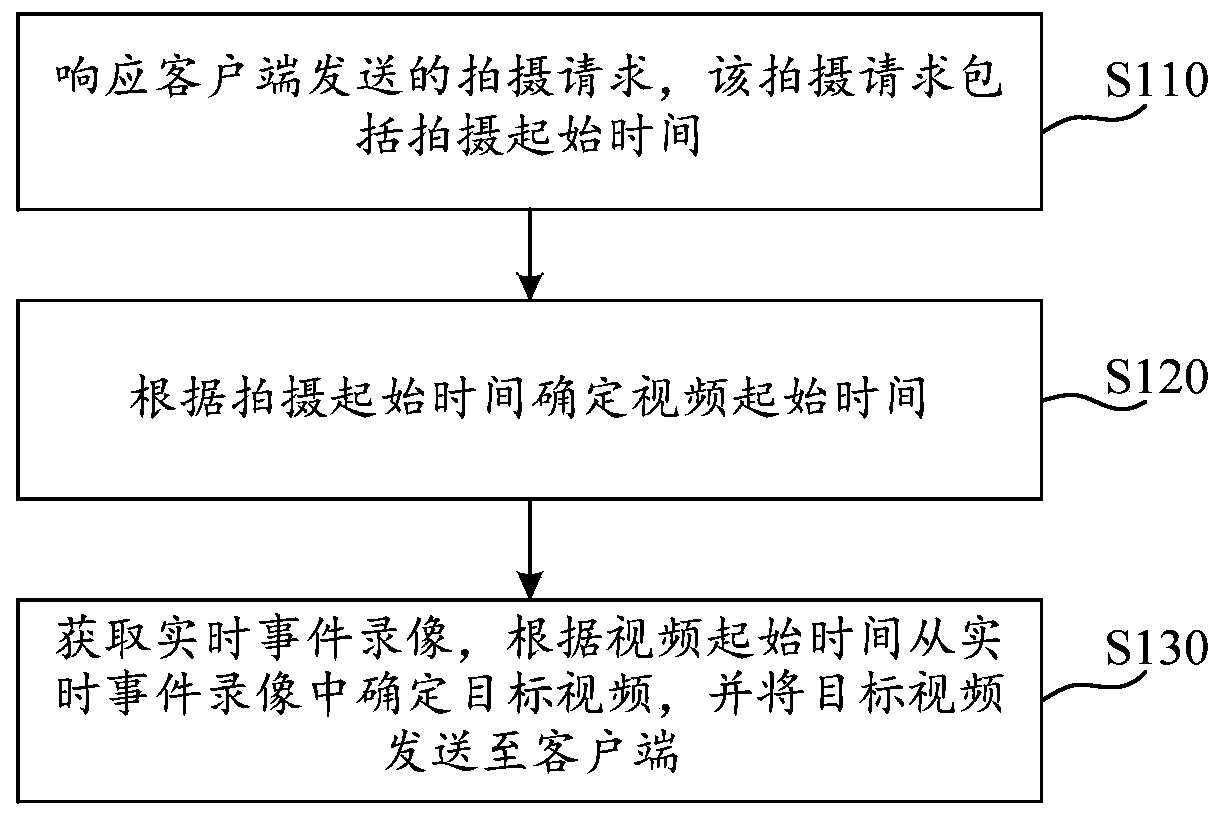 Video acquisition method and device, computer readable storage medium and electronic equipment