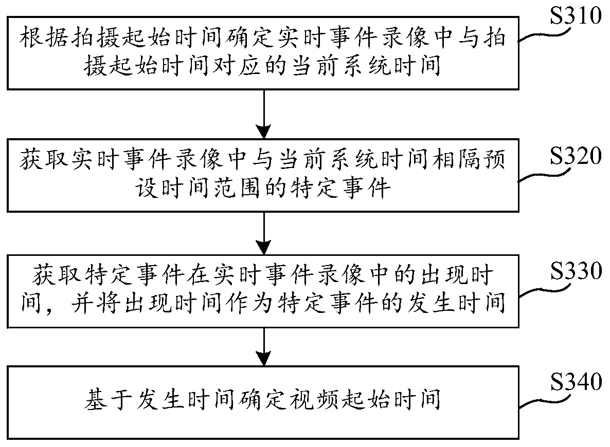 Video acquisition method and device, computer readable storage medium and electronic equipment