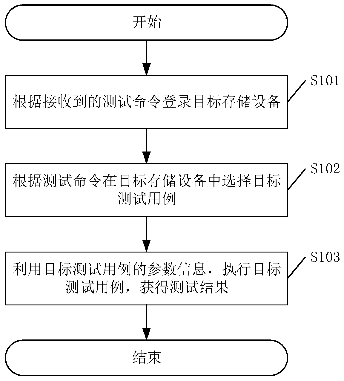 Storage device testing method, system and device and computer readable storage medium