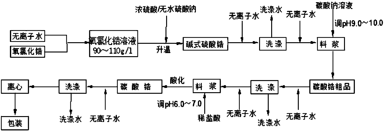 Zirconium carbonate specially used for synthesis of ammonium zirconium carbonate water-resistant cross-linking agent, and preparation method thereof