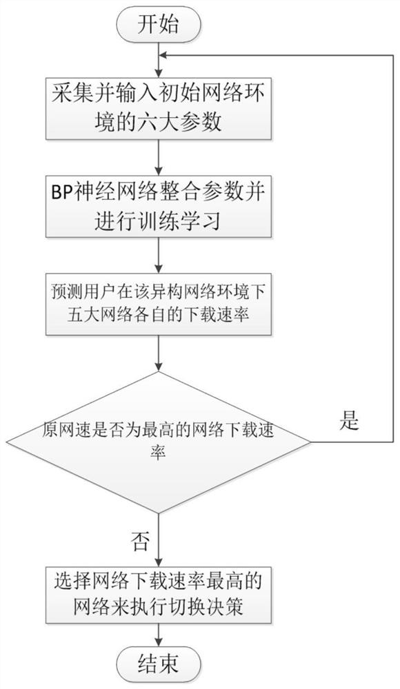 A Vertical Switching Method Based on Neural Network Multi-attribute Decision