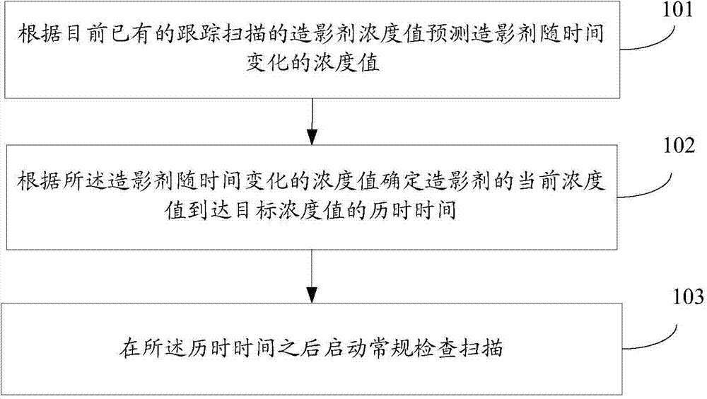 Contrast agent tracking and scanning method and device