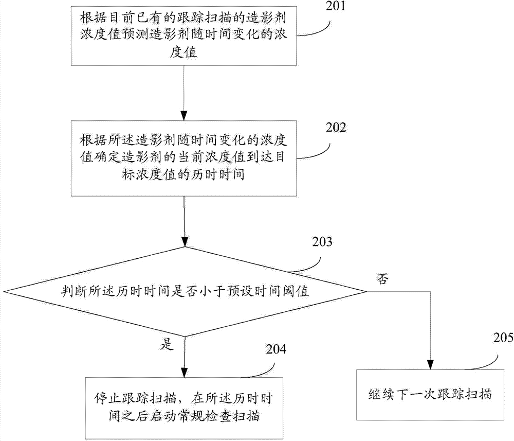Contrast agent tracking and scanning method and device